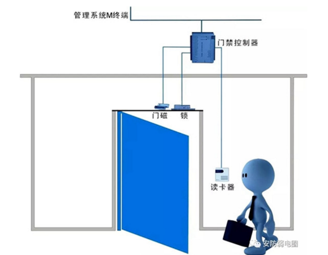 門禁系統(tǒng)的施工布線規(guī)范和注意事項(xiàng)